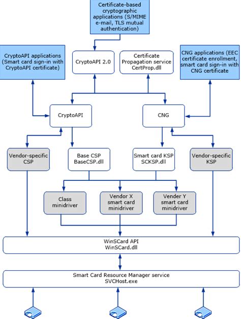 smart cards for network access|Smart Card Architecture .